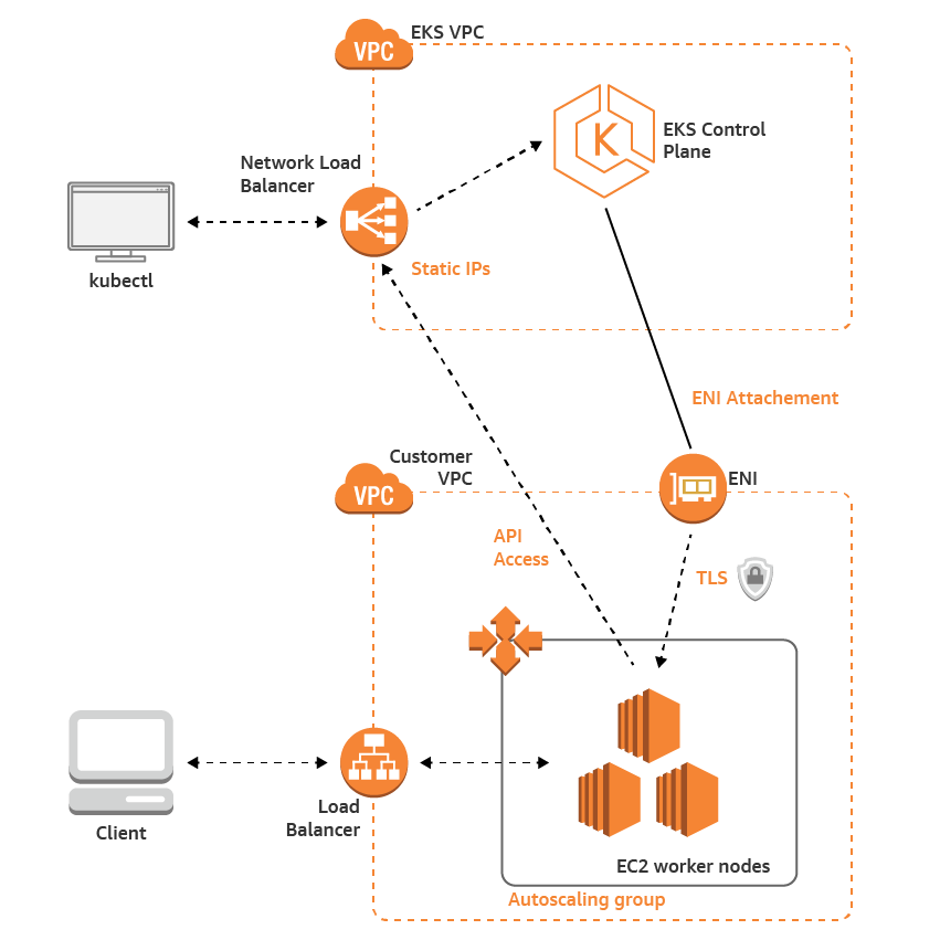 EKS architecture