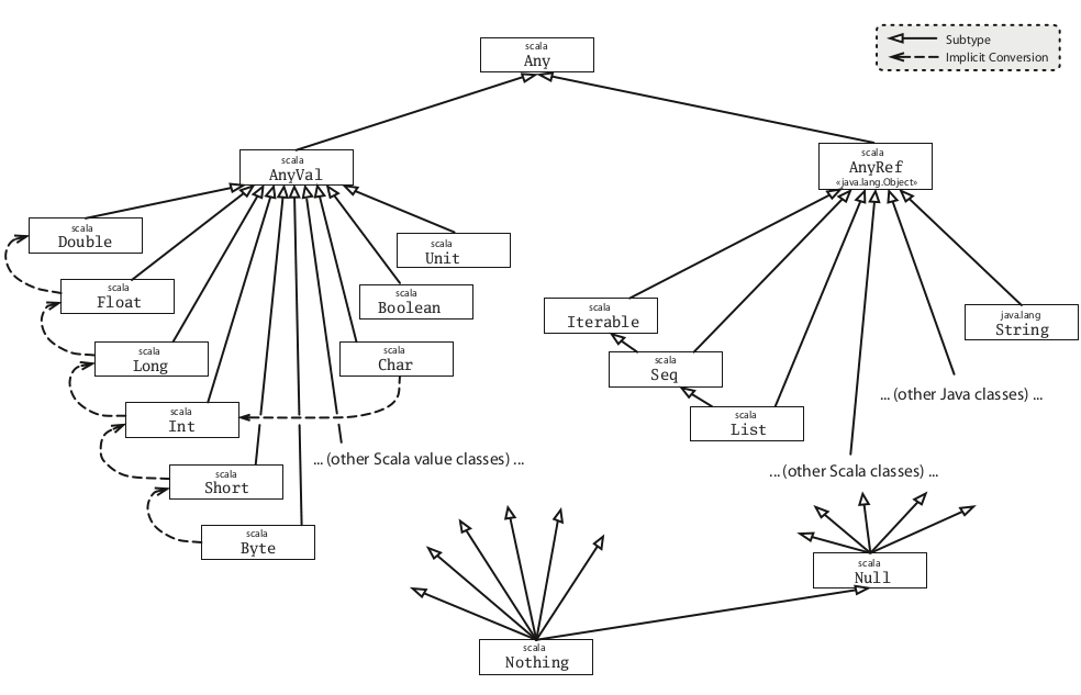scala-hierarchy
